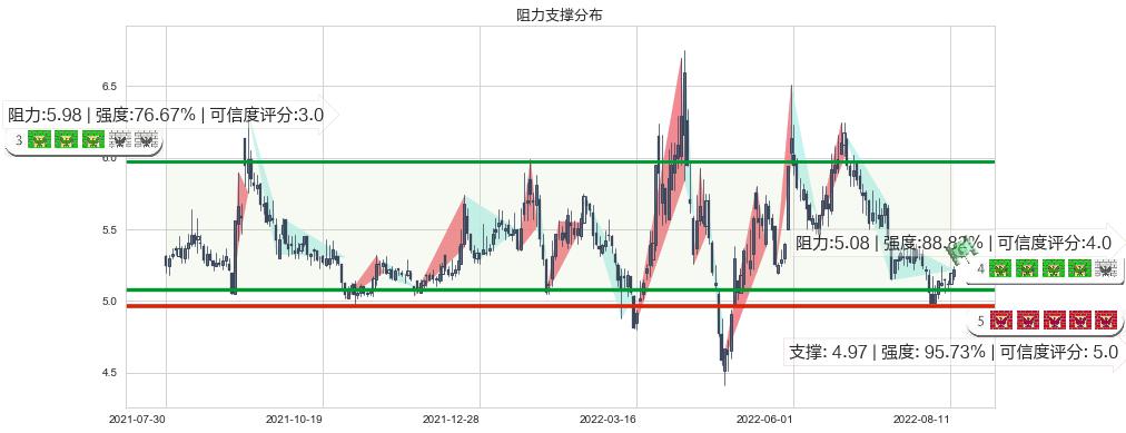 市北高新(sh600604)阻力支撑位图-阿布量化