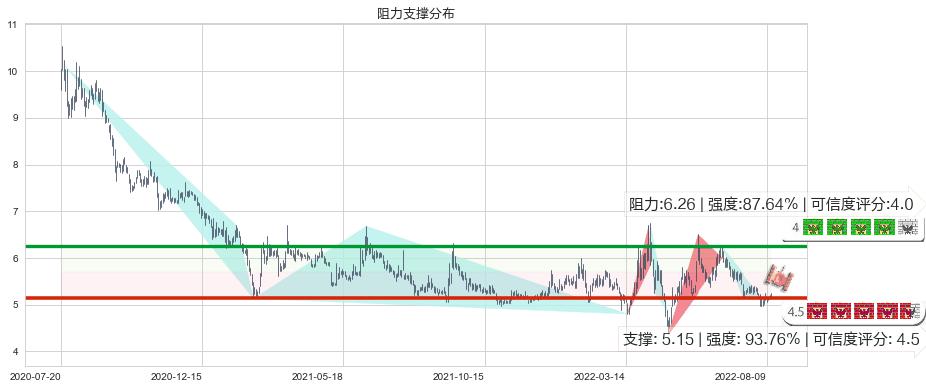 市北高新(sh600604)阻力支撑位图-阿布量化