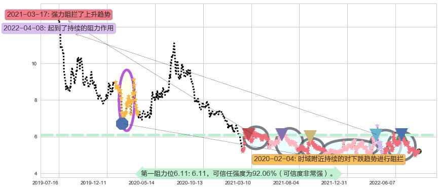 市北高新阻力支撑位图-阿布量化