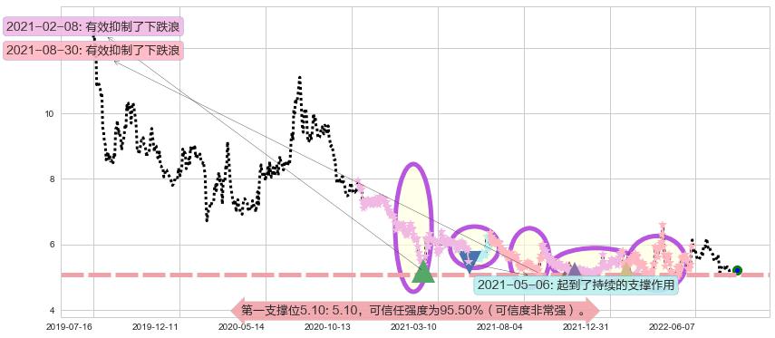 市北高新阻力支撑位图-阿布量化