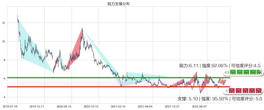 市北高新(sh600604)阻力支撑位图-阿布量化