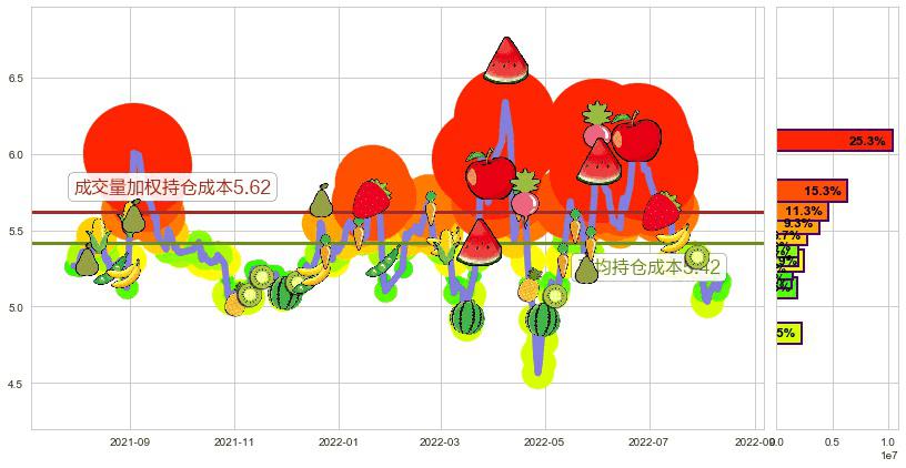 市北高新(sh600604)持仓成本图-阿布量化