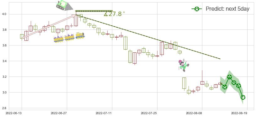 绿地控股(sh600606)价格预测图-阿布量化