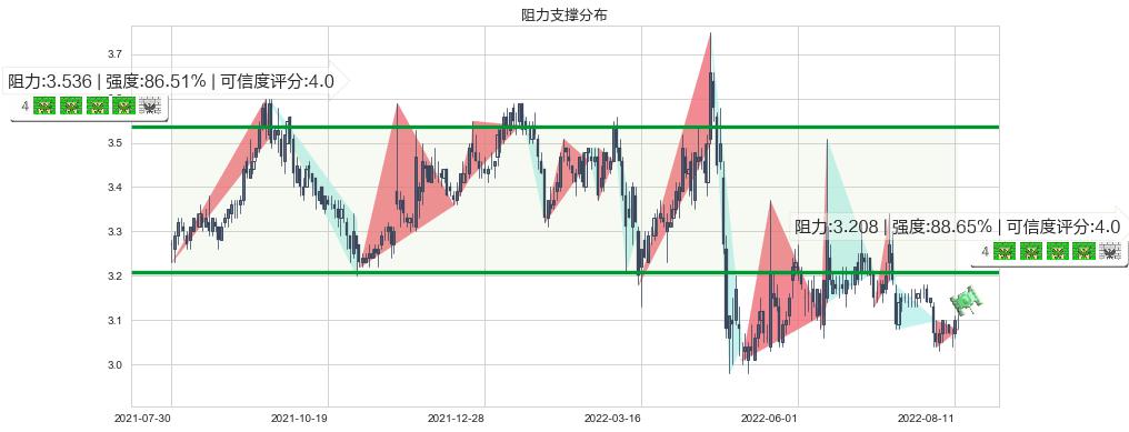 大众交通(sh600611)阻力支撑位图-阿布量化