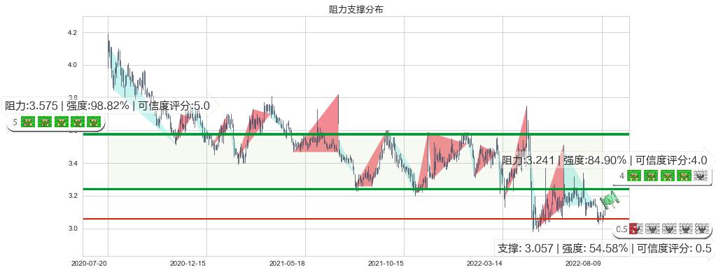 大众交通(sh600611)阻力支撑位图-阿布量化