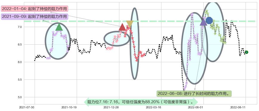 复旦复华阻力支撑位图-阿布量化