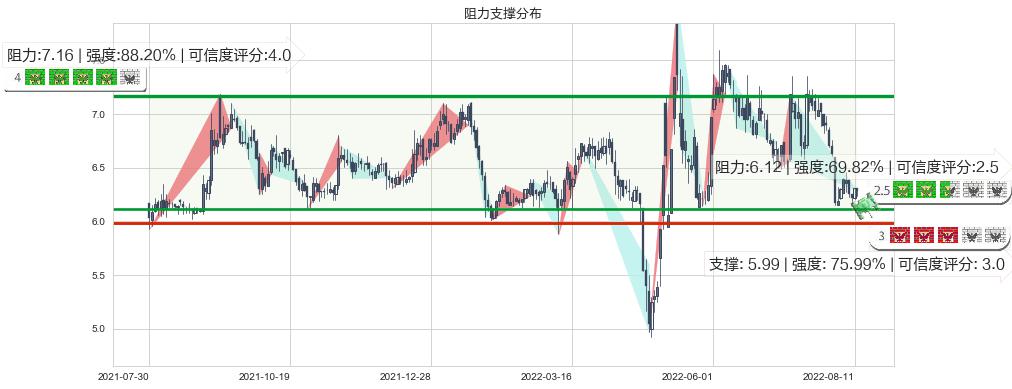 复旦复华(sh600624)阻力支撑位图-阿布量化