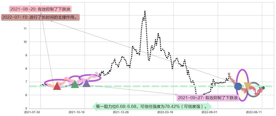 浙数文化阻力支撑位图-阿布量化