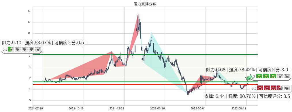 浙数文化(sh600633)阻力支撑位图-阿布量化