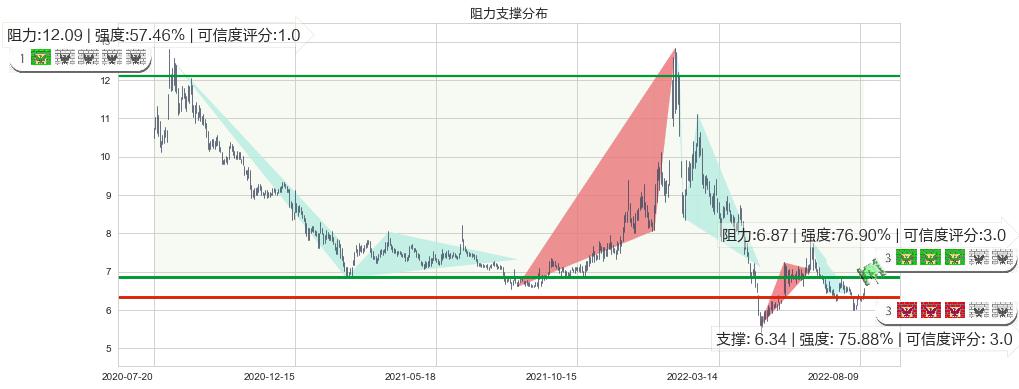 浙数文化(sh600633)阻力支撑位图-阿布量化