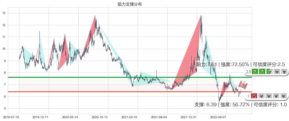 浙数文化(sh600633)阻力支撑位图-阿布量化