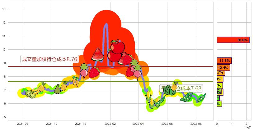 浙数文化(sh600633)持仓成本图-阿布量化