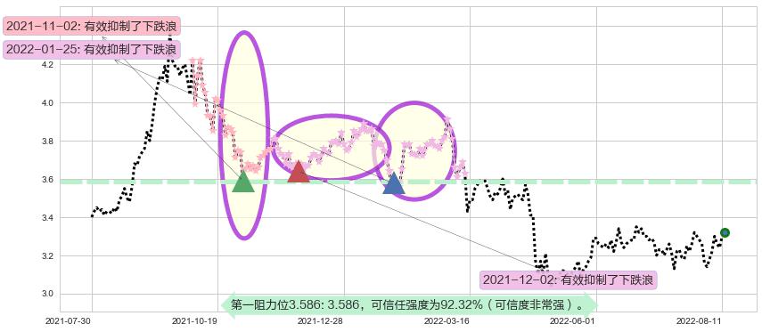 大众公用阻力支撑位图-阿布量化