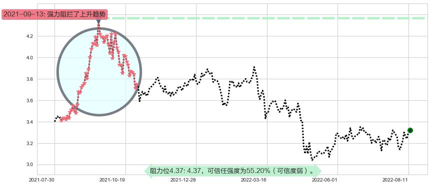 大众公用阻力支撑位图-阿布量化