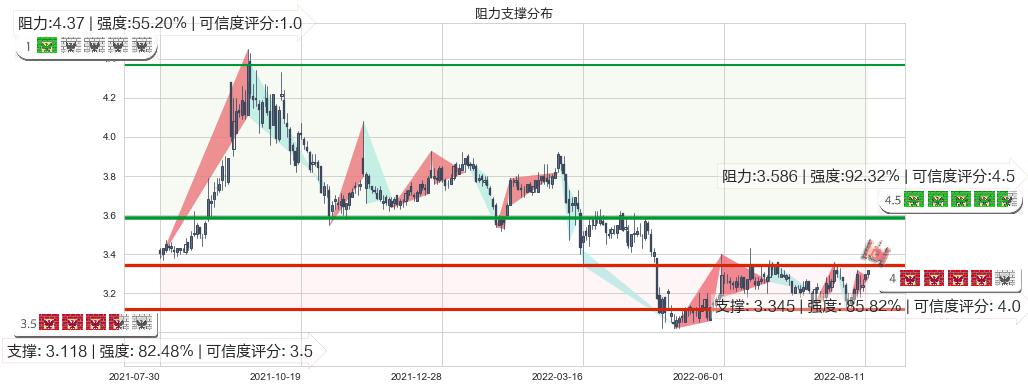 大众公用(sh600635)阻力支撑位图-阿布量化