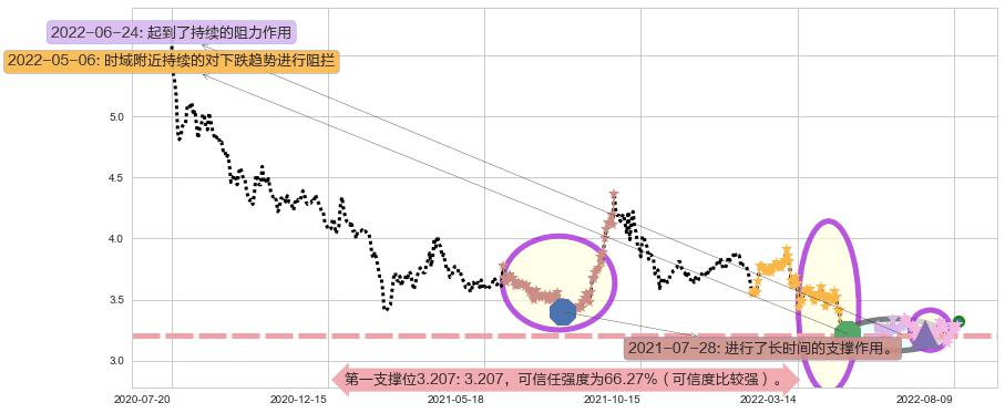 大众公用阻力支撑位图-阿布量化