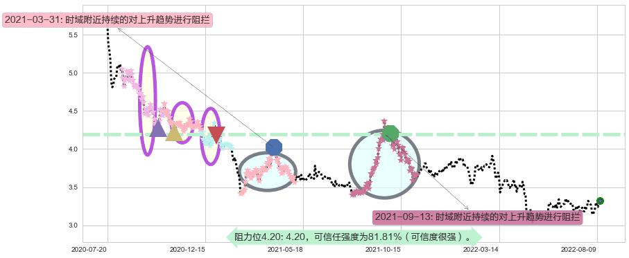 大众公用阻力支撑位图-阿布量化