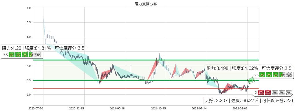 大众公用(sh600635)阻力支撑位图-阿布量化