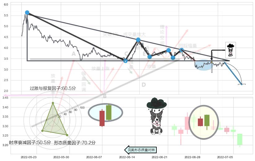 乌云盖顶+吊颈线（上吊线）+下跌螺旋桨+看跌(高位倒锤头)流星线+顶部尽头线（下山虎） ➕ 突破整理