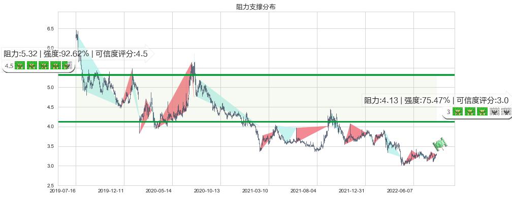 大众公用(sh600635)阻力支撑位图-阿布量化