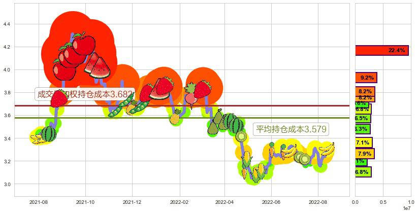 大众公用(sh600635)持仓成本图-阿布量化