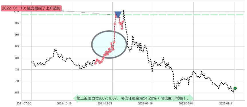 东方明珠阻力支撑位图-阿布量化