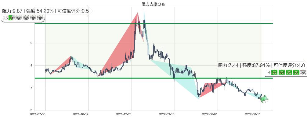 东方明珠(sh600637)阻力支撑位图-阿布量化