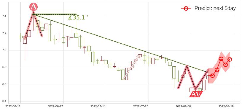 东方明珠(sh600637)价格预测图-阿布量化