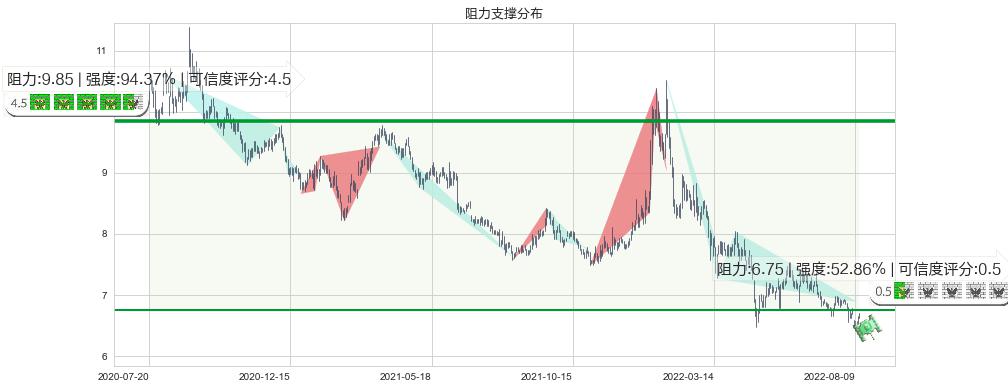 东方明珠(sh600637)阻力支撑位图-阿布量化