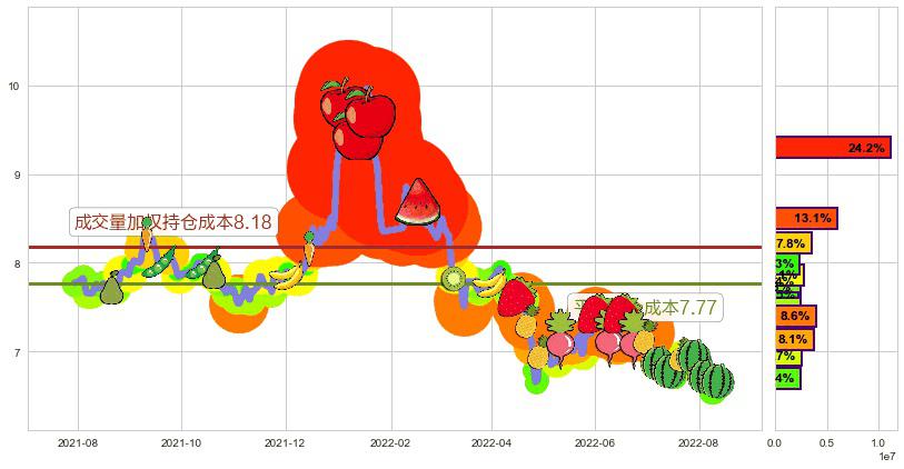 东方明珠(sh600637)持仓成本图-阿布量化