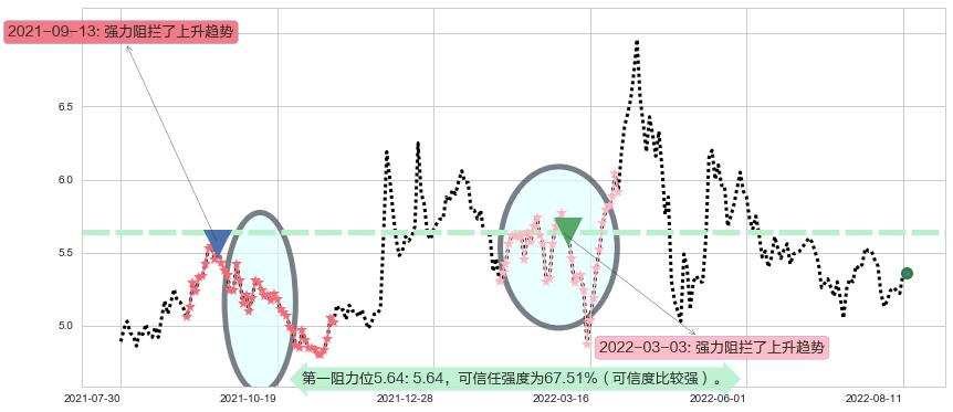 新黄浦阻力支撑位图-阿布量化