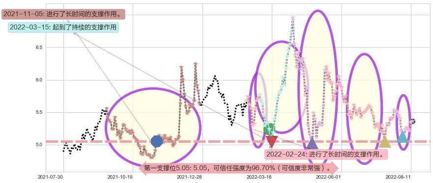 新黄浦阻力支撑位图-阿布量化