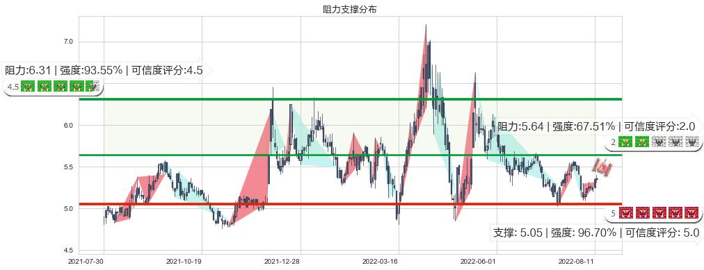 新黄浦(sh600638)阻力支撑位图-阿布量化