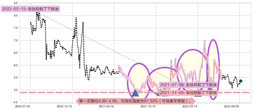 新黄浦阻力支撑位图-阿布量化