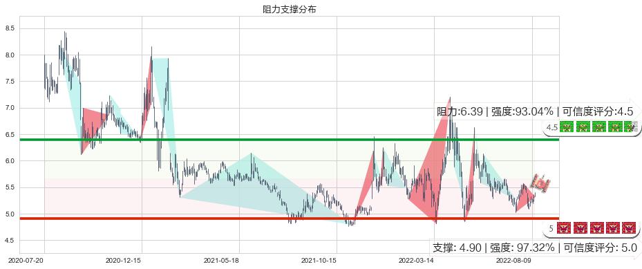 新黄浦(sh600638)阻力支撑位图-阿布量化