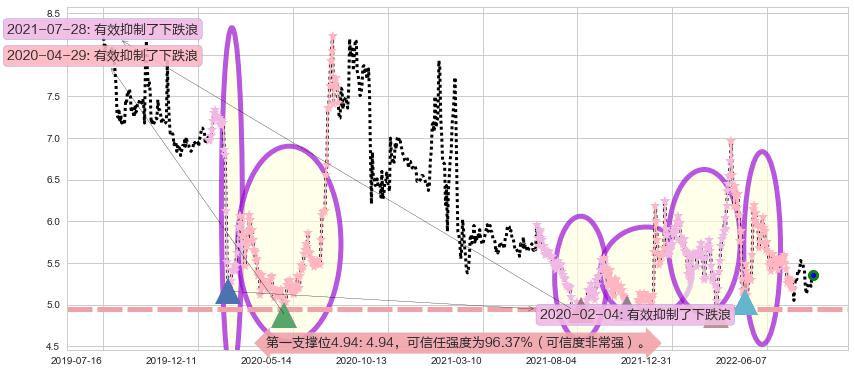 新黄浦阻力支撑位图-阿布量化