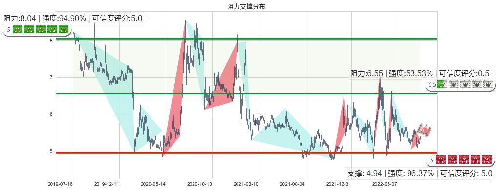 新黄浦(sh600638)阻力支撑位图-阿布量化