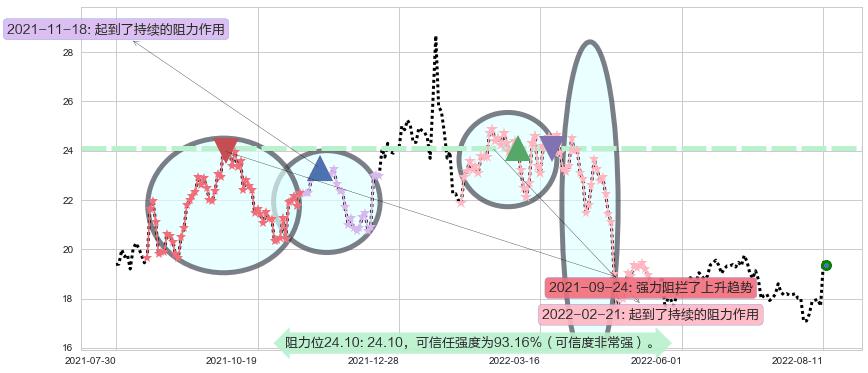 中源协和阻力支撑位图-阿布量化