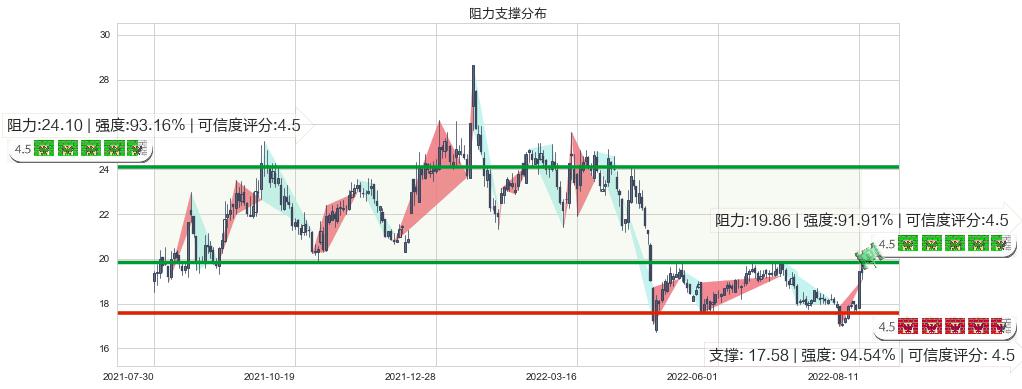 中源协和(sh600645)阻力支撑位图-阿布量化