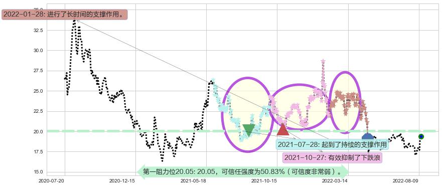 中源协和阻力支撑位图-阿布量化