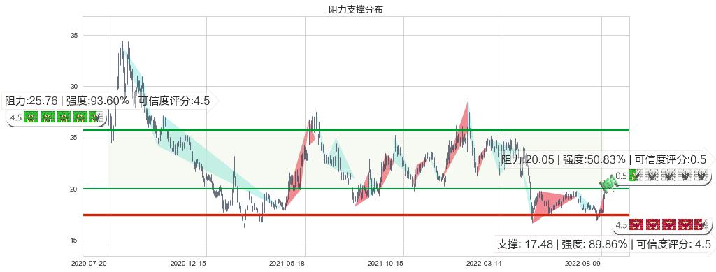 中源协和(sh600645)阻力支撑位图-阿布量化