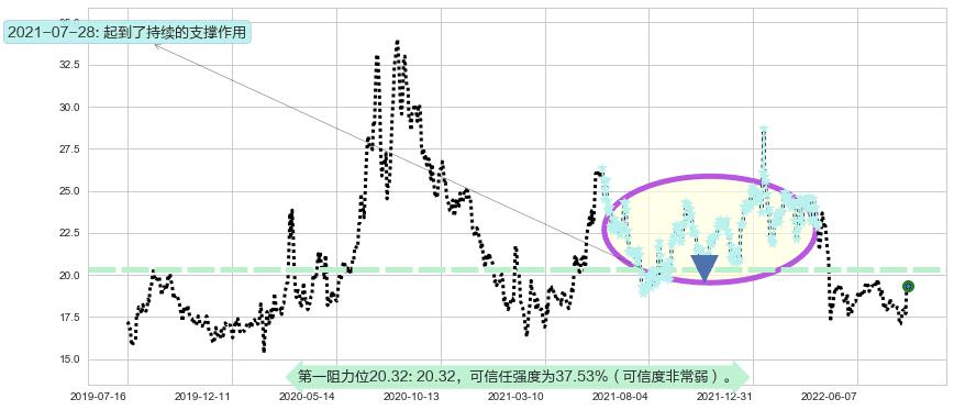 中源协和阻力支撑位图-阿布量化