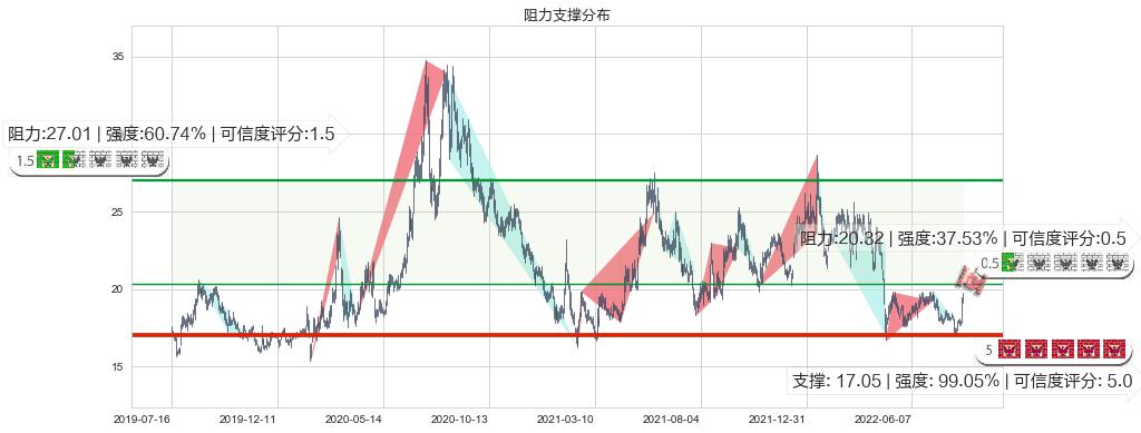 中源协和(sh600645)阻力支撑位图-阿布量化