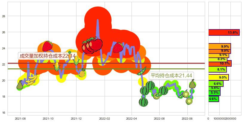 中源协和(sh600645)持仓成本图-阿布量化