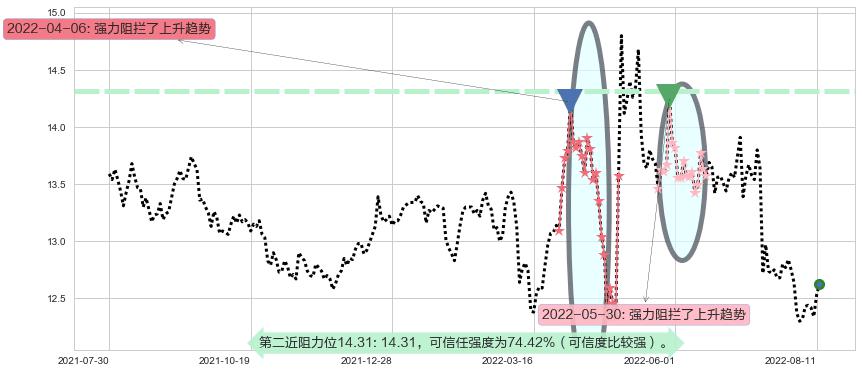 外高桥阻力支撑位图-阿布量化