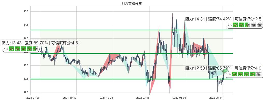 外高桥(sh600648)阻力支撑位图-阿布量化