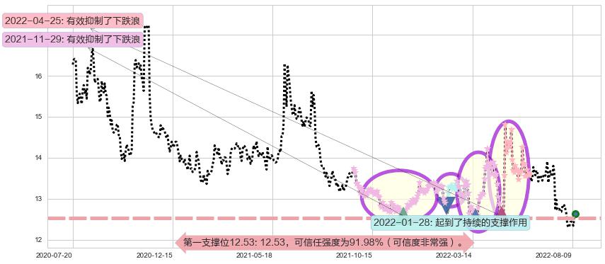 外高桥阻力支撑位图-阿布量化