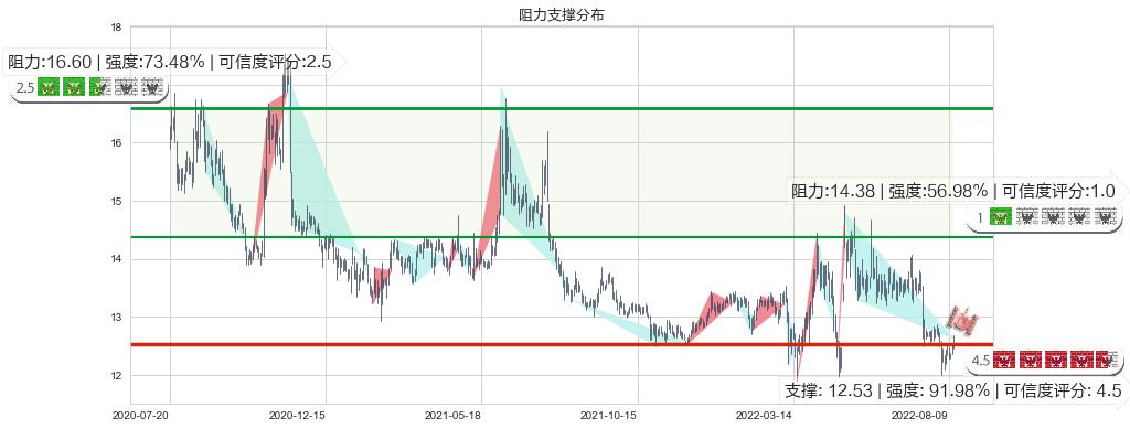 外高桥(sh600648)阻力支撑位图-阿布量化