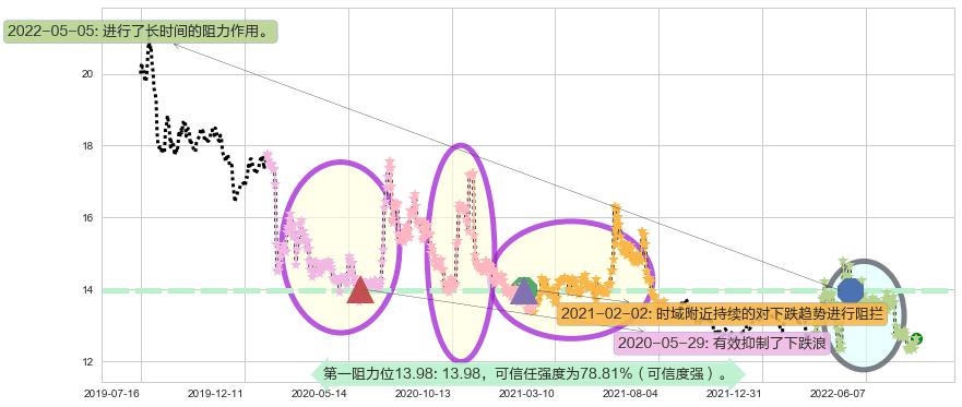 外高桥阻力支撑位图-阿布量化