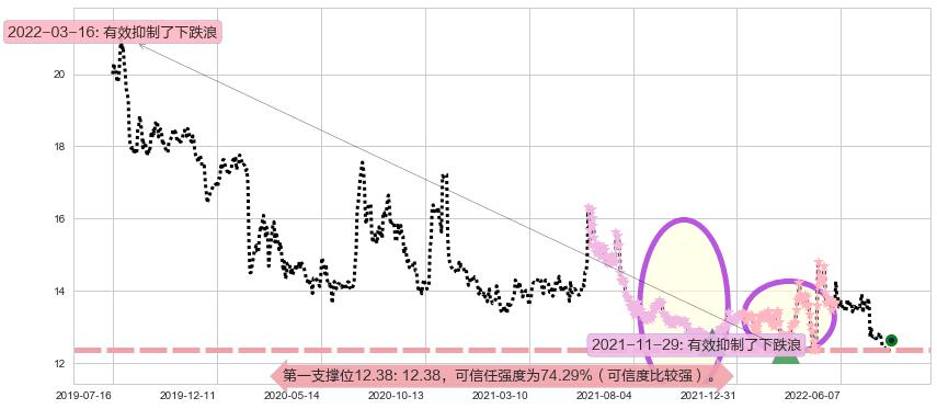 外高桥阻力支撑位图-阿布量化